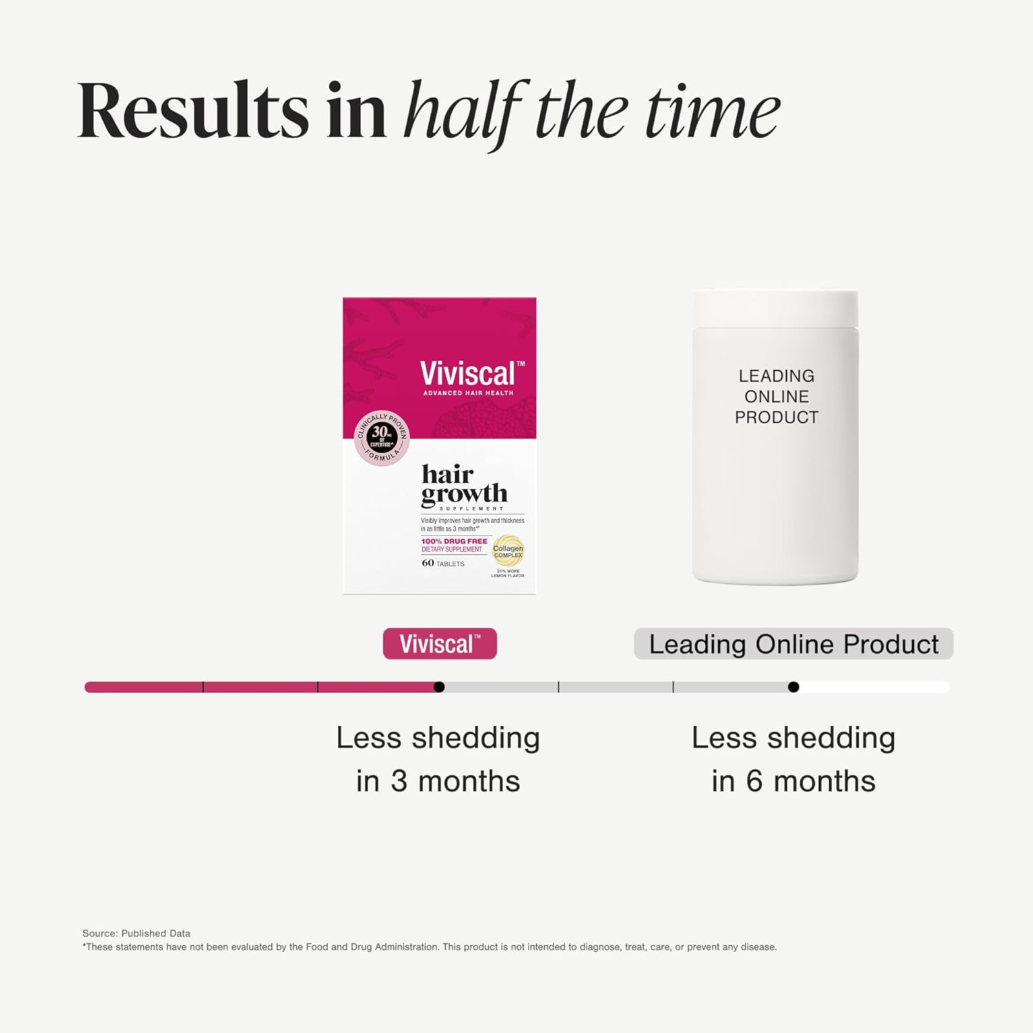 VIVISCAL, Hair Growth Supplement, 180 Tablets, 3 Month Supply.